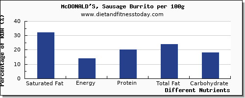 chart to show highest saturated fat in burrito per 100g